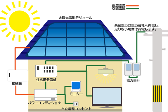 太陽光発電の電気が流れる仕組み
